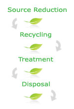 Pollutant Source Reduction